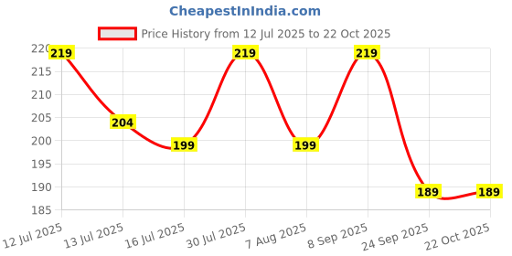 amazon.in girlfriend Women's Lingerie Lace Babydoll Strap Chemise Mesh Sleepwear Outfits girlfriend Price History Graph from 12 Jul 2025 to 22 Oct 2025