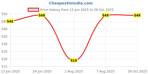 amazon.in sgc sweden Women's Lingerie Set | Lace Fabric Lightly Padded Non Wire Push-Up Bridal Bra Panty Lingerie Set sgc sweden Price History Graph from 13 Jun 2025 to 29 Oct 2025