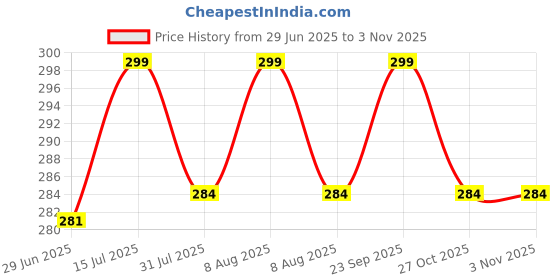 amazon.in klovvy Women’s Lingerie Set Satin Fabric Honeymoon/Wedding Bridal Solid Babydoll with Bow Tie 2 Piece Bra and Panty Boudoir Nightwear Valentine/Christmas Gift klovvy Price History Graph from 29 Jun 2025 to 2 Nov 2025