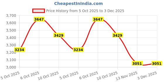 amazon.in reebok Women's Liquifect 180 3.0 CBLACK/QUAMET/FTWWHT Running Shoe-4 Kids UK (XQ706) reebok Price History Graph from 5 Oct 2025 to 2 Dec 2025