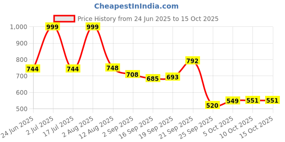 amazon.in bata Womens Lisa Heels, (7612570) bata Price History Graph from 24 Jun 2025 to 15 Oct 2025