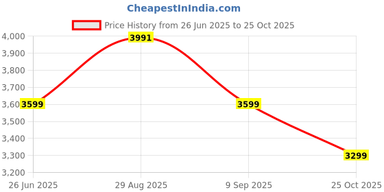 amazon.in reebok Womens Lite 3 Sneaker reebok Price History Graph from 26 Jun 2025 to 25 Oct 2025