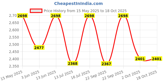 amazon.in reebok Womens Lite 3.0 Shoes reebok Price History Graph from 15 May 2025 to 18 Oct 2025