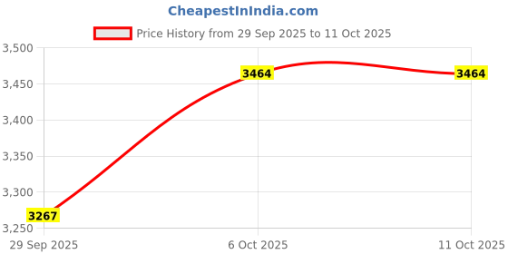 amazon.in reebok Womens Lite Plus 3.0 Running Shoe reebok Price History Graph from 29 Sep 2025 to 6 Oct 2025