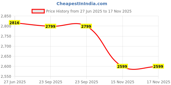 amazon.in u.s. polo assn. Womens Livia Sneaker u.s. polo assn. Price History Graph from 27 Jun 2025 to 15 Nov 2025