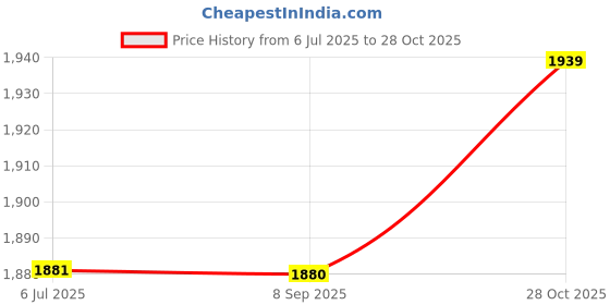 amazon.in fablestreet Women's Livin Air Bootcut Navy Blue Pants fablestreet Price History Graph from 6 Jul 2025 to 28 Oct 2025