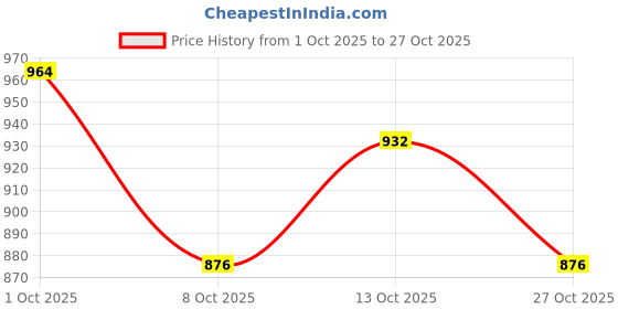 amazon.in scholl womens Liza Thong Fashion Slippers scholl Price History Graph from 1 Oct 2025 to 27 Oct 2025