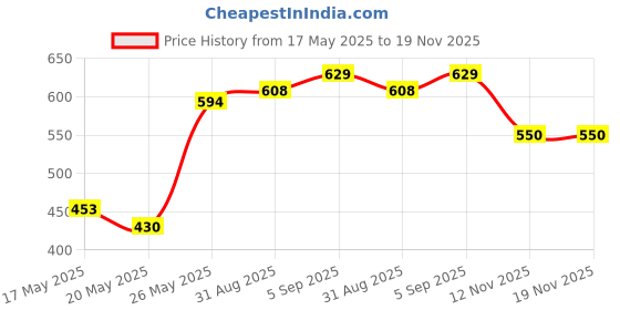 amazon.in aqualite Womens Lls00308l Running aqualite Price History Graph from 17 May 2025 to 19 Nov 2025