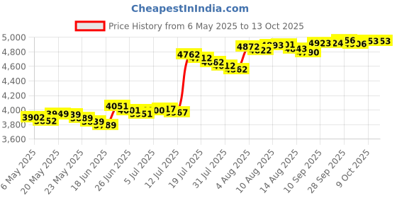 amazon.in rioxs Womens Loafer Flats Shoes Comfortable And Supportive Slip-Ons Uniform Formal Shoes With Low Block Heel For Work Business And Casual rioxs Price History Graph from 6 May 2025 to 9 Oct 2025