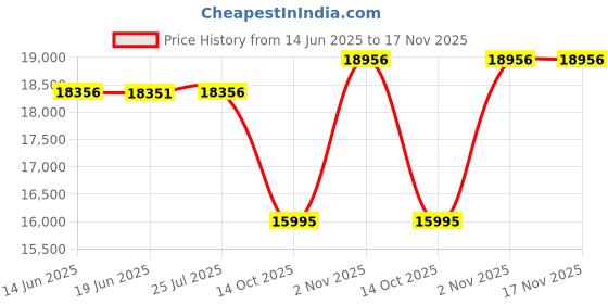 amazon.in frank mully Women's Loafer Flats Square Toe Flat Shoes Comfortable Office Work Shoes, Cute Penny Loafer Slip On Walking Driving Shoes frank mully Price History Graph from 14 Jun 2025 to 17 Nov 2025