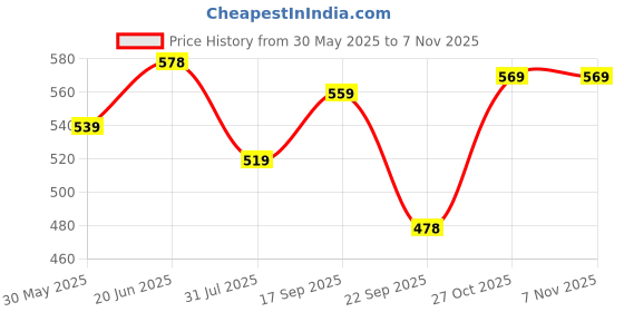 amazon.in karaddi Women's Loafer | Lightweight Shoes for Women, Designed for All Seasons Loafers for Women karaddi Price History Graph from 30 May 2025 to 4 Nov 2025