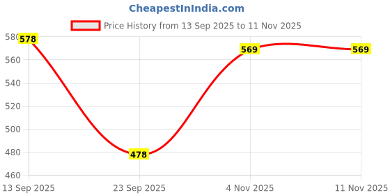 amazon.in karaddi Womens Loafer Shoes 8024 Comfortable Loafer karaddi Price History Graph from 13 Sep 2025 to 10 Nov 2025