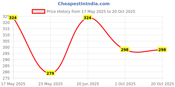 amazon.in flite Women's Loafers flite Price History Graph from 17 May 2025 to 19 Oct 2025