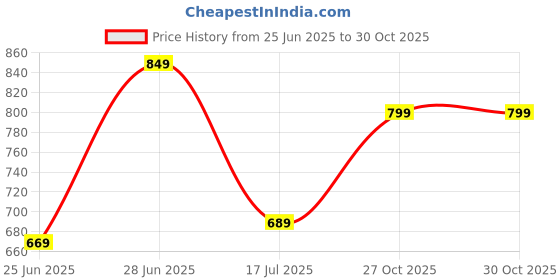 amazon.in jm looks Women's Loafers Chunky Shoes Mules Slip-on Shoes Embellished Gold Chain Details for Office & Casual Meet jm looks Price History Graph from 25 Jun 2025 to 29 Oct 2025