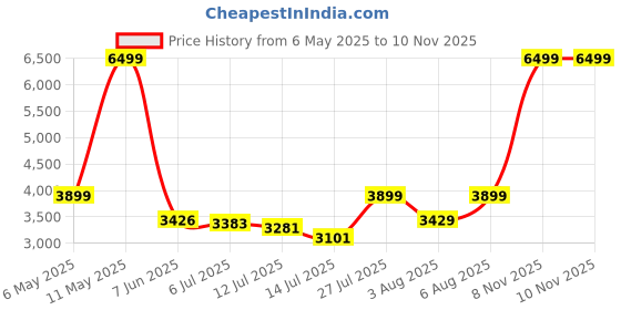 amazon.in clarks Womens Loafers Loafers clarks Price History Graph from 6 May 2025 to 8 Nov 2025
