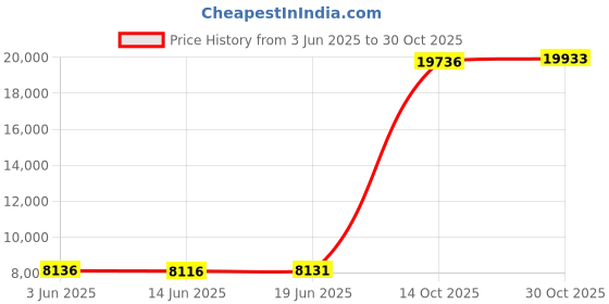 amazon.in bplangat Womens Loafers Shoes Platform Chunky Penny Loafer Lug Sole Comfortable Slip On Work Office Business Casual Dress Shoes, US Size 5-11 bplangat Price History Graph from 3 Jun 2025 to 30 Oct 2025