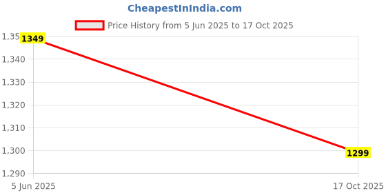 amazon.in bata Women's Loafers – Stylish & Comfortable Slip-On Flats for Everyday Casual and Office Wear bata Price History Graph from 5 Jun 2025 to 17 Oct 2025
