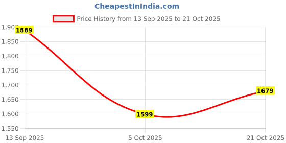 amazon.in san frissco Women's Loafers Stylish Slip-On Shoes for Office & Casual Wear | Elegant, Comfortable Shoes with Durable TPR Sole Lightweight Footwear for Women san frissco Price History Graph from 13 Sep 2025 to 21 Oct 2025