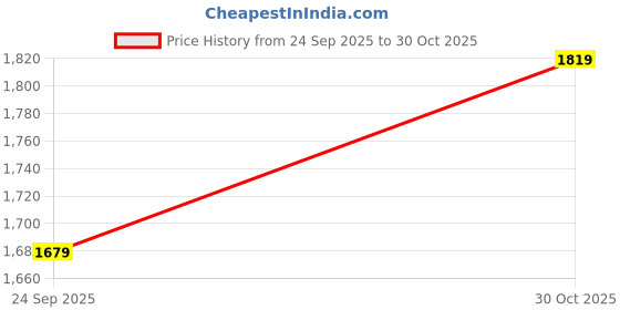 amazon.in san frissco Women's Loafers Stylish Slip-On Shoes for Office & Casual Wear | Elegant, Comfortable Shoes with Durable TPR Sole Lightweight Footwear for Women san frissco Price History Graph from 24 Sep 2025 to 30 Oct 2025