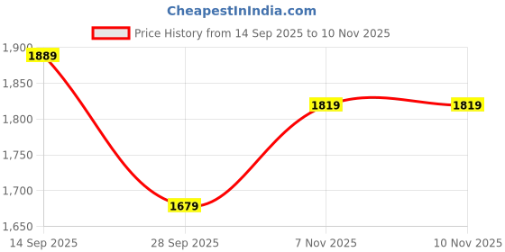 amazon.in san frissco Women's Loafers Stylish Slip-On Shoes for Office & Casual Wear | Lightweight, Comfortable Shoes with Durable TPR Sole Elegant Footwear for Women san frissco Price History Graph from 14 Sep 2025 to 10 Nov 2025