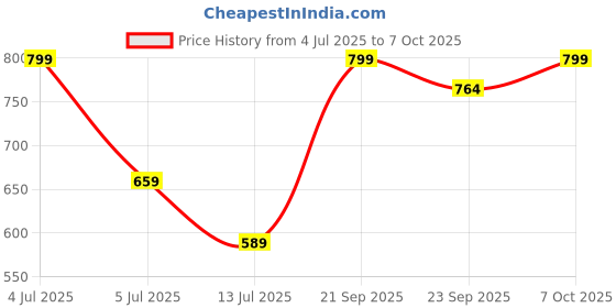 amazon.in jm looks Women's Loafers with Gold Chain Detail Comfortable & Stylish Slip-On jm looks Price History Graph from 4 Jul 2025 to 7 Oct 2025