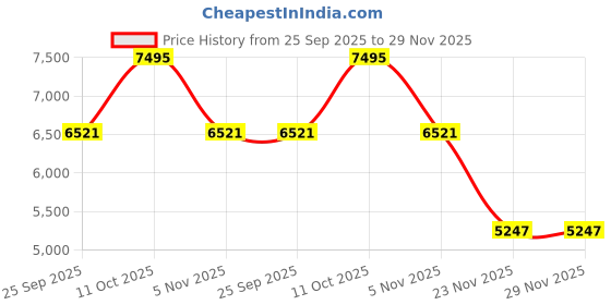 amazon.in fossil Women's Logan Leather 11.125 cms Messenger Bag (Brown) fossil Price History Graph from 25 Sep 2025 to 28 Nov 2025