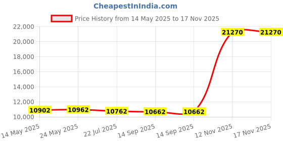 amazon.in lifestride Women's Lollipop Sneaker lifestride Price History Graph from 14 May 2025 to 16 Nov 2025