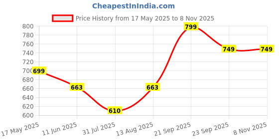 amazon.in wear your opinion Women's Long A-Line Dress wear your opinion Price History Graph from 17 May 2025 to 7 Nov 2025