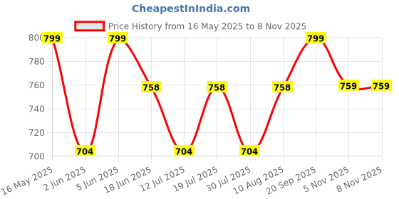 amazon.in wear your opinion Women's Long A-Line Dress wear your opinion Price History Graph from 16 May 2025 to 8 Nov 2025