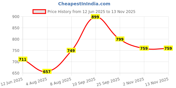 amazon.in wear your opinion Women's Long A-Line Dress wear your opinion Price History Graph from 12 Jun 2025 to 12 Nov 2025