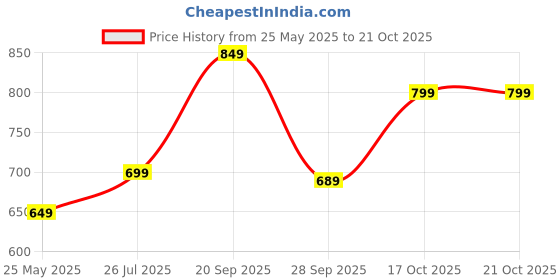amazon.in jm looks Women's Long Boots, Synthetic Long Boots Design,Western s Shoes jm looks Price History Graph from 25 May 2025 to 20 Oct 2025