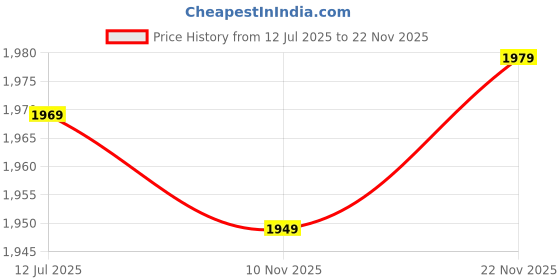 amazon.in kotty Women's Long Coat Bold & Unique Statement Piece(Beige,S) kotty Price History Graph from 12 Jul 2025 to 22 Nov 2025