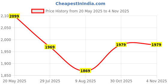 amazon.in kotty Women's Long Coat Stylish and Flattering Outerwear kotty Price History Graph from 20 May 2025 to 4 Nov 2025