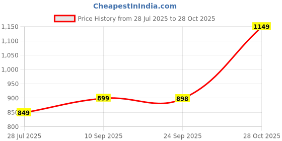 amazon.in seemrat Women's Long Cotton Gown with Beautiful Sequin Embroidery | Round Neck Back Front Floral Print All Day Comfortable 3/4 Sleeves Maxi Dress for Girls seemrat Price History Graph from 28 Jul 2025 to 28 Oct 2025