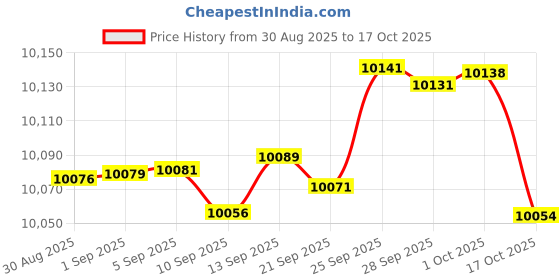 amazon.in mariposa Womens Long Inner Pant White Pack of 6 mariposa Price History Graph from 30 Aug 2025 to 17 Oct 2025