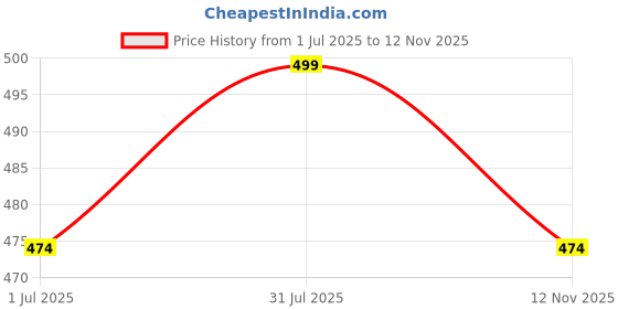 amazon.in pepperika Women's Long Leg Full Coverage Boyshort Underwear Cotton Bloomer Briefs Hipster Under Dress Under Skirt Boy Leg Panties Combo Pack Multicolor pepperika Price History Graph from 1 Jul 2025 to 12 Nov 2025