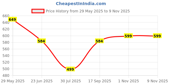 amazon.in studio shringaar Women's Long Sleeve Cotton Ikat Printed Readymade Saree Blouse studio shringaar Price History Graph from 29 May 2025 to 3 Nov 2025