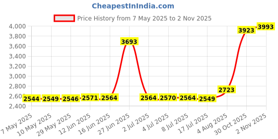 amazon.in honeyecho Womens Long Sleeve Crop Tops Lightweight Mock Neck Base Layer Shirts, White, X-Large honeyecho Price History Graph from 7 May 2025 to 2 Nov 2025