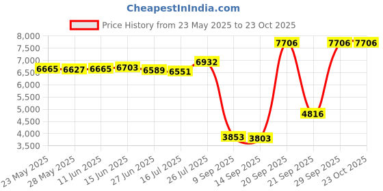 amazon.in animal den Women's Long Sleeve Moisture Wicking Athletic Shirts UP F50+ UV Rash Guard Sun Protection, Lime Shock, Medium animal den Price History Graph from 23 May 2025 to 23 Oct 2025