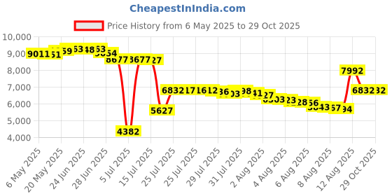 amazon.in axesea Womens Long Sleeve Rash Guard Hooded One Piece Swimsuit Sun Protection Front Zpper Printed Bathing Suit axesea Price History Graph from 6 May 2025 to 29 Oct 2025