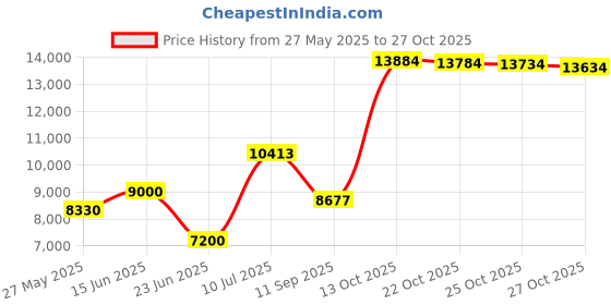 amazon.in selink Women's Long Sleeve Rash Guard UV Protection Zipper Printed Surfing One Piece Swimsuit Bathing Suit selink Price History Graph from 27 May 2025 to 27 Oct 2025