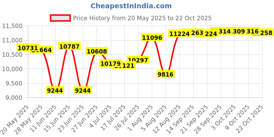 amazon.in hang ten Womens Long Sleeve Rashguard with UPF 50+ hang ten Price History Graph from 20 May 2025 to 22 Oct 2025