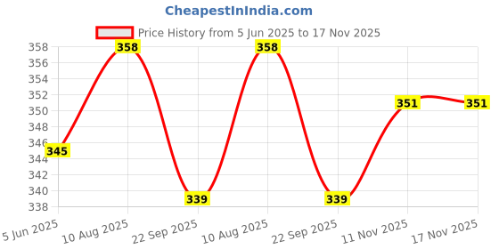 amazon.in ap'pulse Women's Long Sleeve Round Neck Tshirt ap'pulse Price History Graph from 5 Jun 2025 to 16 Nov 2025