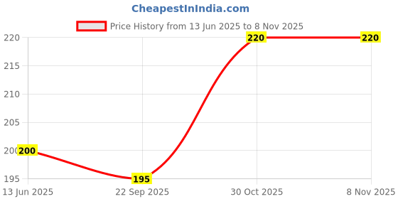 amazon.in dream beauty fashion Women's Long Sleeve Slim Fit Top/T-Shirt Square Neck Casual (Top-Sakira-2) dream beauty fashion Price History Graph from 13 Jun 2025 to 30 Oct 2025