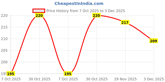 amazon.in dream beauty fashion Women's Long Sleeve Slim Fit Top/T-Shirt Square Neck Casual (Top-Sakira-2) dream beauty fashion Price History Graph from 7 Oct 2025 to 3 Dec 2025