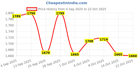 amazon.in speedo Women's Long Sleeve Suntop speedo Price History Graph from 4 Sep 2025 to 22 Oct 2025