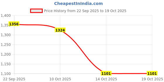 amazon.in snappsy Womens Long Sleeve T Shirts Lightweight Thin Basic Top for Club Bar Swimming green snappsy Price History Graph from 22 Sep 2025 to 19 Oct 2025