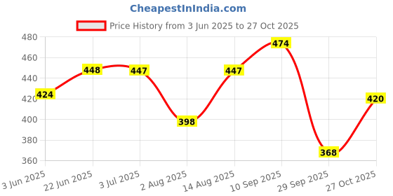 amazon.in ap'pulse Women's Long Sleeve Thumbopen 1/4 Zip Hi Neck Tshirt ap'pulse Price History Graph from 3 Jun 2025 to 27 Oct 2025