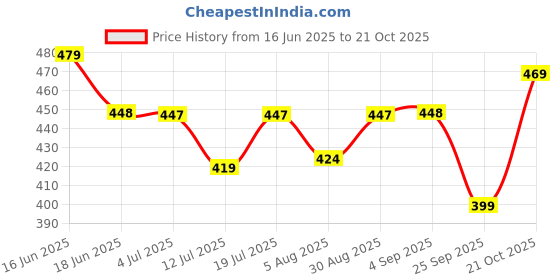 amazon.in ap'pulse Women's Long Sleeve Thumbopen 1/4 Zip Hi Neck Tshirt ap'pulse Price History Graph from 16 Jun 2025 to 21 Oct 2025
