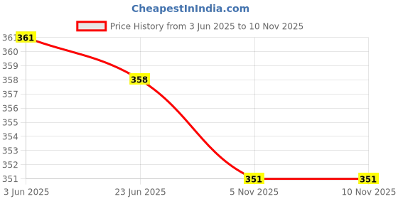amazon.in ap'pulse Women's Long Sleeve Thumbopen Sports Tshirt ap'pulse Price History Graph from 3 Jun 2025 to 8 Nov 2025